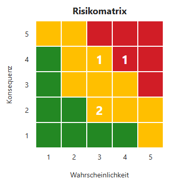 DE-Risikomatrix_1